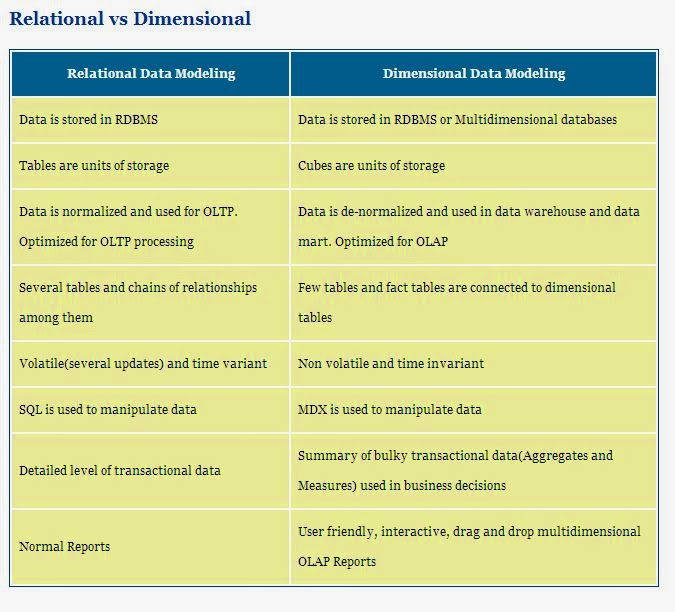 MIS 587 Individual Blog Dimensional Modeling vs. Relational Modeling