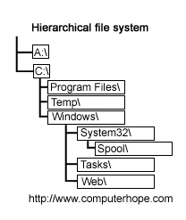 Sistem Operasi: File Hierarchy System