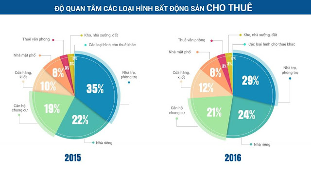 Loại hình bất động sản thuê Loại hình bất động sản thuê