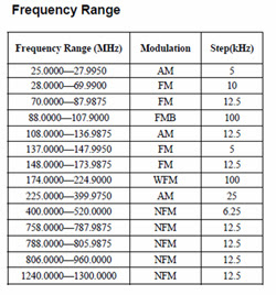 NSW RADIO AND COMMUNICATIONS - by Michael Bailey: FREQUENCY RANGE FOR