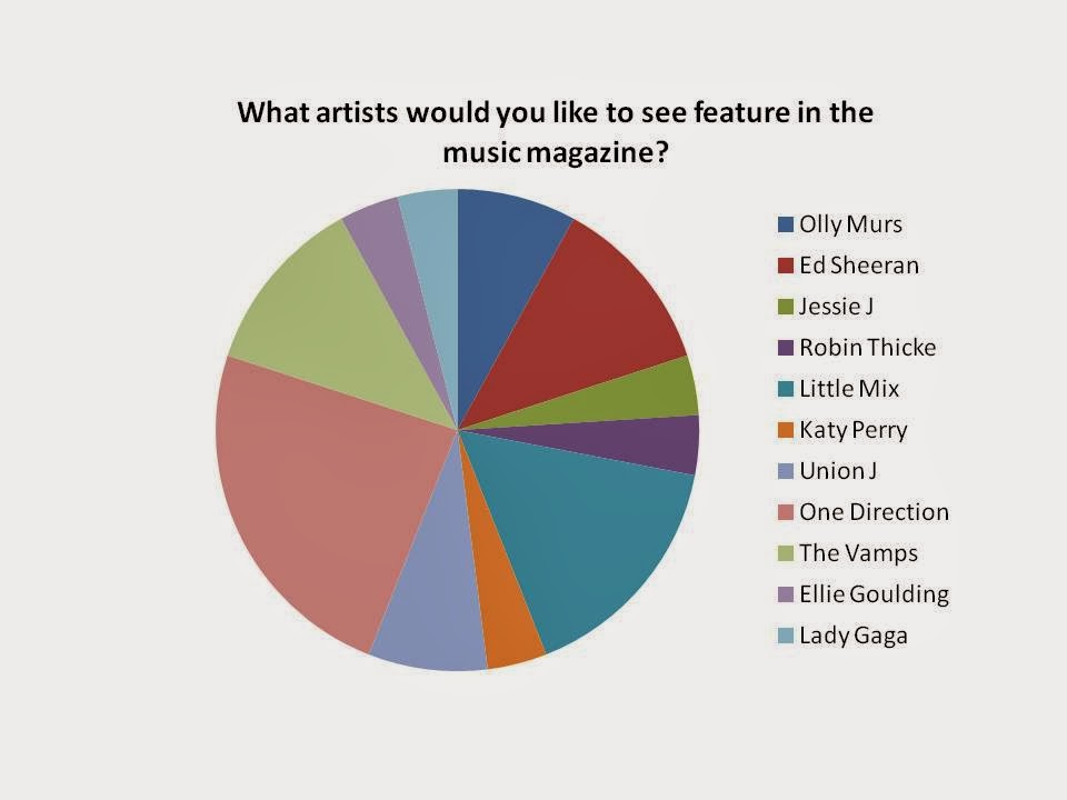 Phoebe's AS Media course work: Questionnaire results and Pie charts