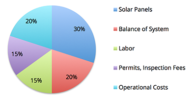 solar panels system cost