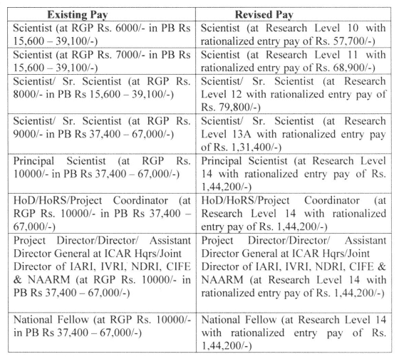 Revision-of-Pay-of-Scientists-of-ICAR