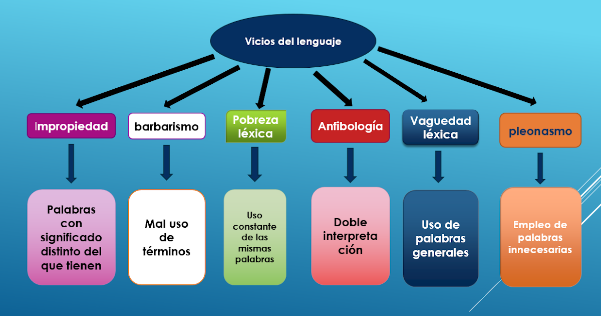 O Que É Vicio De Linguagem Exemplos