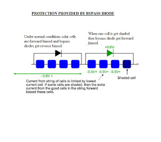 Electrical Standards: Protection in Solar Panels;Bypass diode