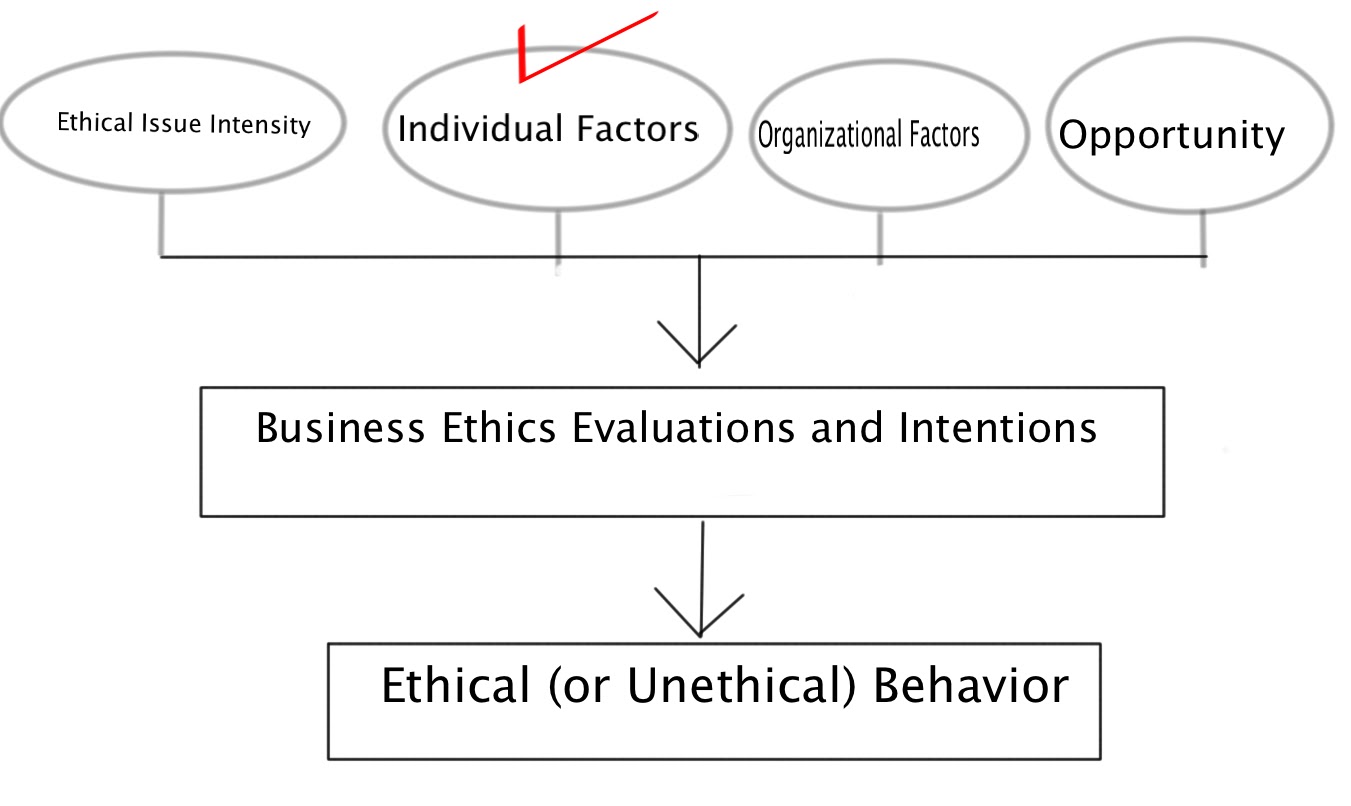 individual-factors-in-decision-making-process-framework-for