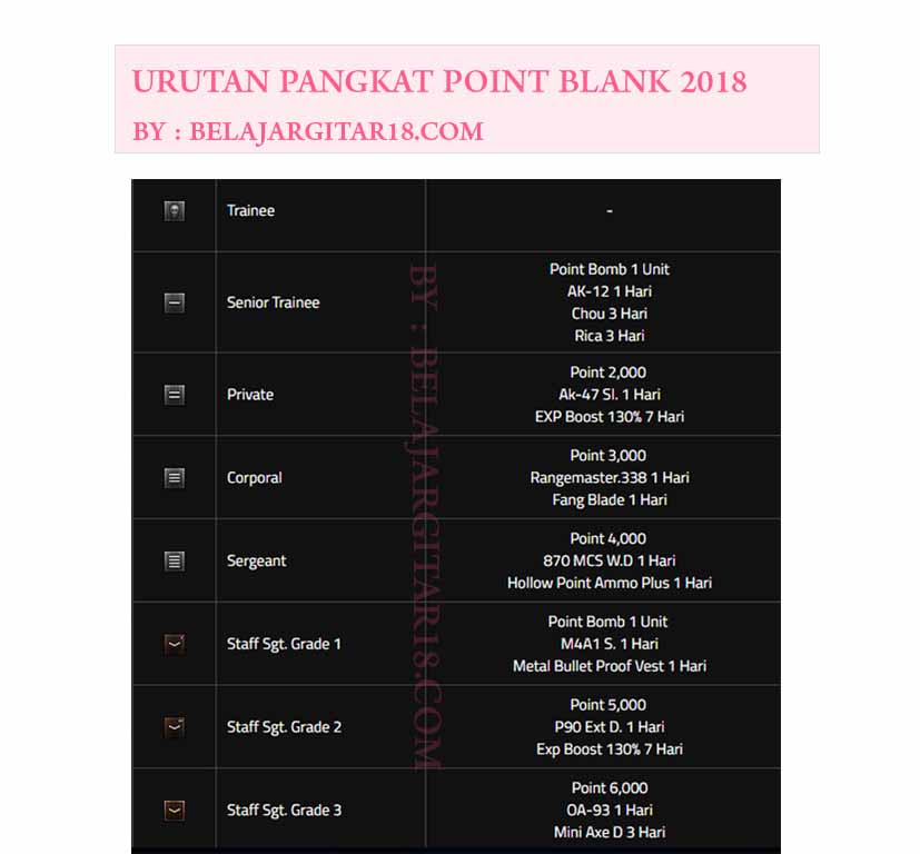 Inilah Urutan Pangkat PB (Point Blank) yang Benar dan