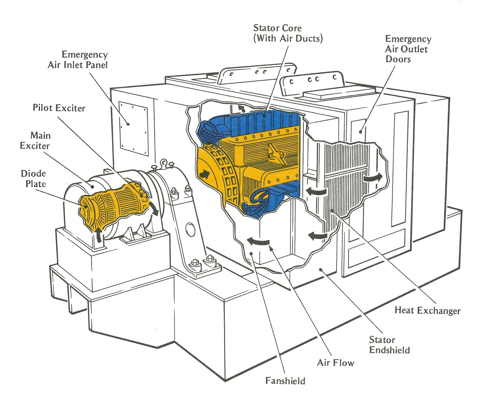 Basic Generator Diagram