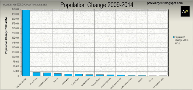 Population change 2009-2014 Population change 2009-2014