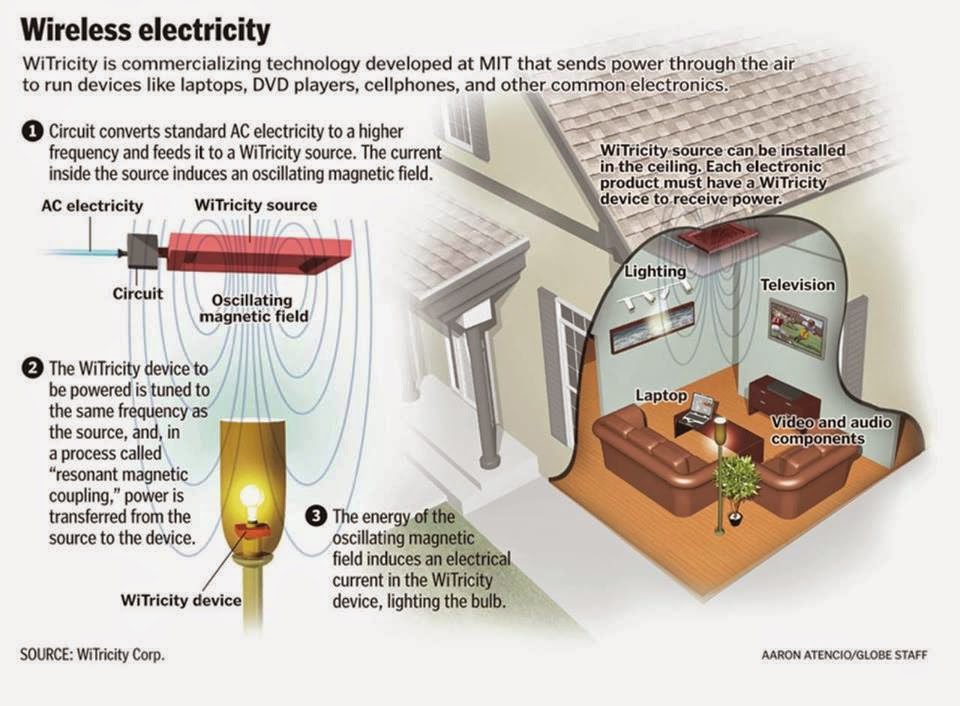 Wireless Electricity. Electrical Engineering Blog