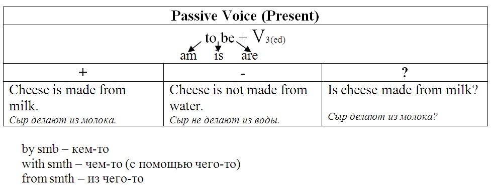Пассивный залог 5 класс. Пассивный залог таблица. Passive Voice таблица. Spotlight 10 Passive Voice. Таблица пассив Войс в английском.