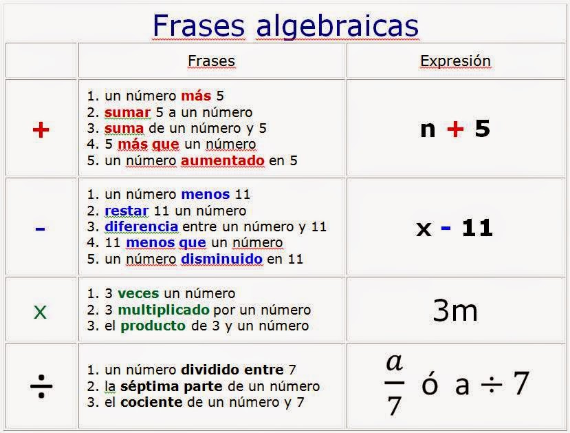 Lenguaje algebraico