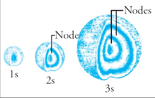 Distribusi kerapatan elektron dalam orbital 1s, 2s, dan 3s