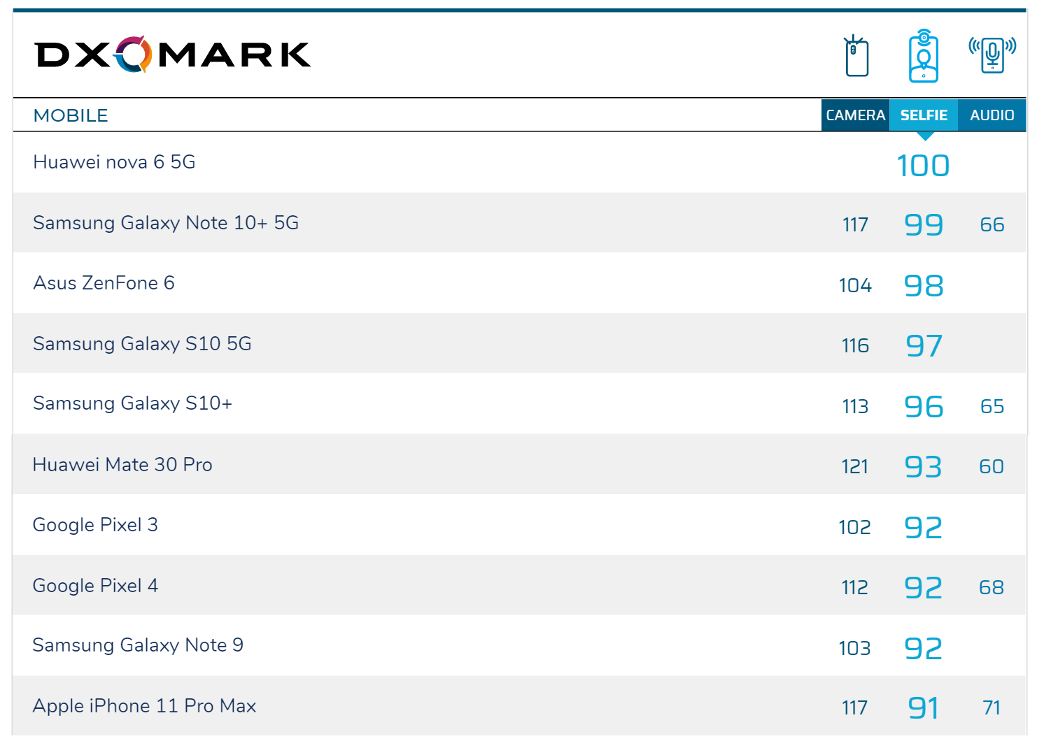 DXOMark ranks Huawei nova 6 5G with 100 mark on top and Samsung Galaxy Note 10+ 5G on 2nd place with 99 score