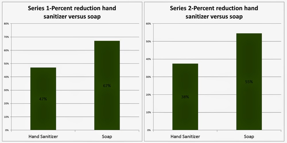 Is Hand Sanitizer Better Than Soap
