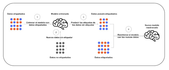Esquema del funcionamiento del algoritmo self-learning Esquema del funcionamiento del algoritmo self-learning