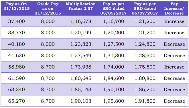 Defence Pay Matrix enhanced from 2.57 to 2.67 for level 12A & 13