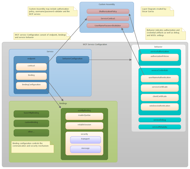 WCF Service Configuration Visualized ~ Ozkary - Emerging Technologies