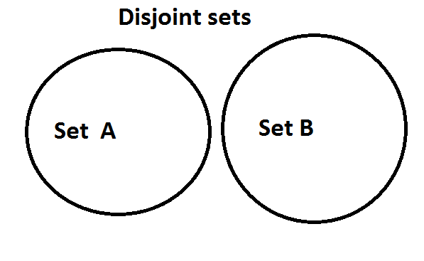 what is set types of sets union intersection and venn diagrams disjoint venn diagram