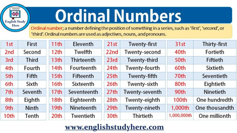 Ordinal Numbers - english in 2023