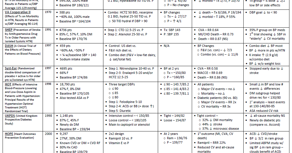Renal Fellow Network Awesome HTN Trial Cheat Sheet and info for