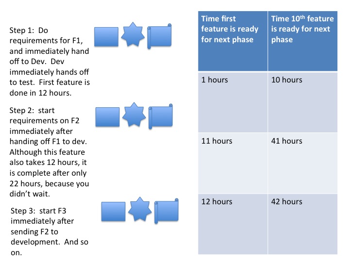 The Agile Lumberjack Why Batched Requirements Are Not As Sensible As