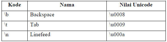 Variabel dan tipe data pada java - STUDY RPL