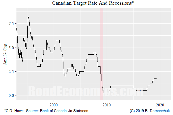 Canadian Target Interest Rate and Recessions