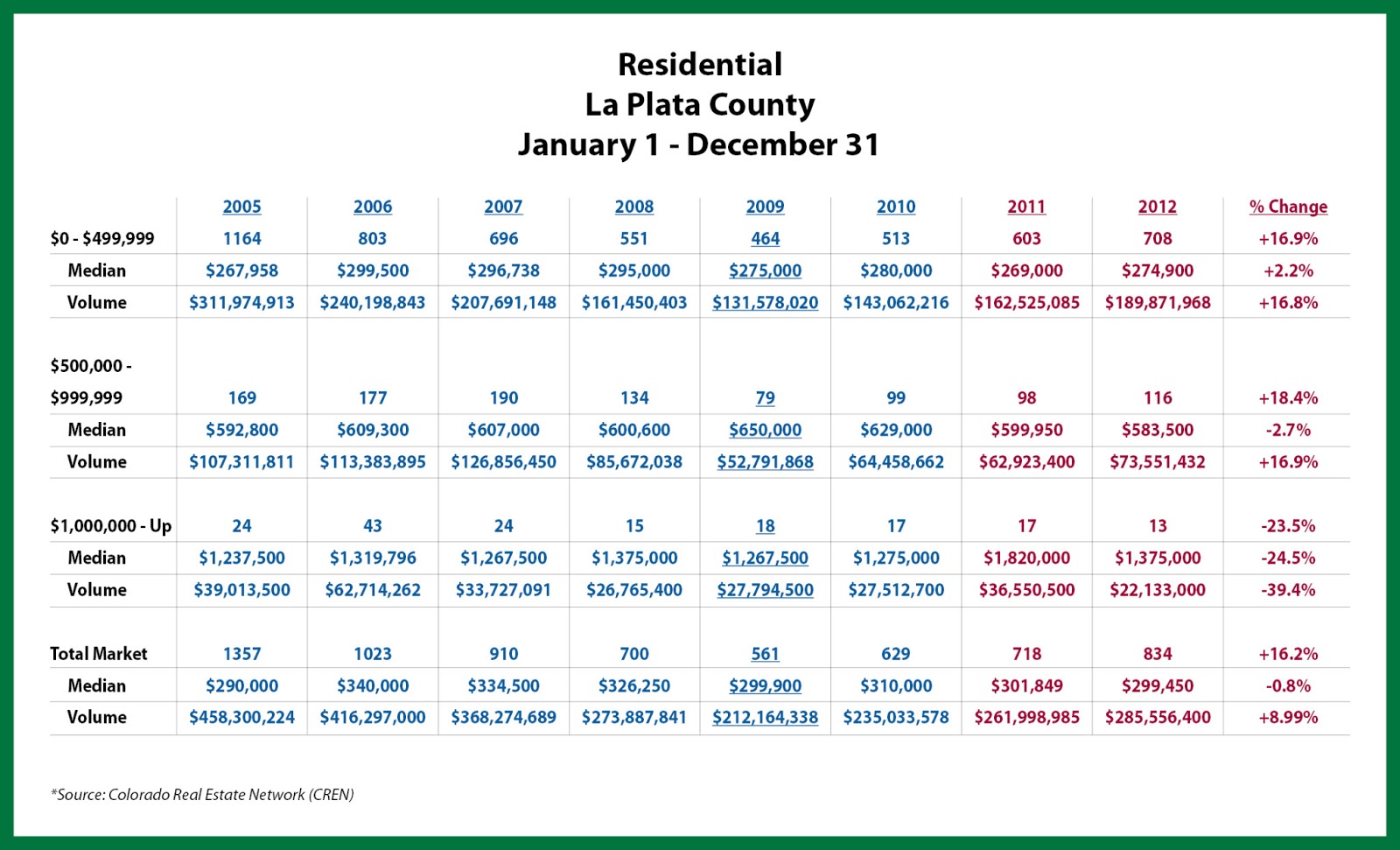 Durango Colorado Real Estate January 2013