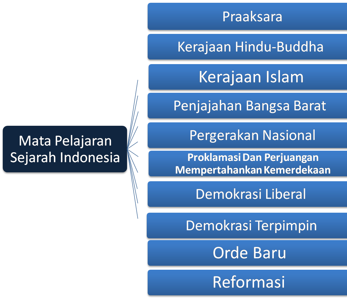 Contoh Soal Dan Jawaban Tentang Kerajaan Islam Di Indonesia – Berbagai