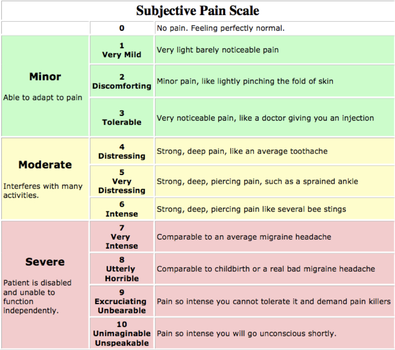 Remote Medicine Ireland: The importance of the Pain Scale