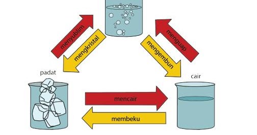 Peristiwa Mengembun dan Menyublim