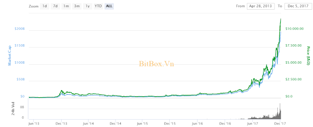 Sự tăng giá gần đây của Bitcoin là tự nhiên hay là bị người khác thao túng?