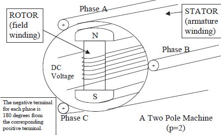 Easy Learning Electrical: Synchronous Machine: Principle and Construction