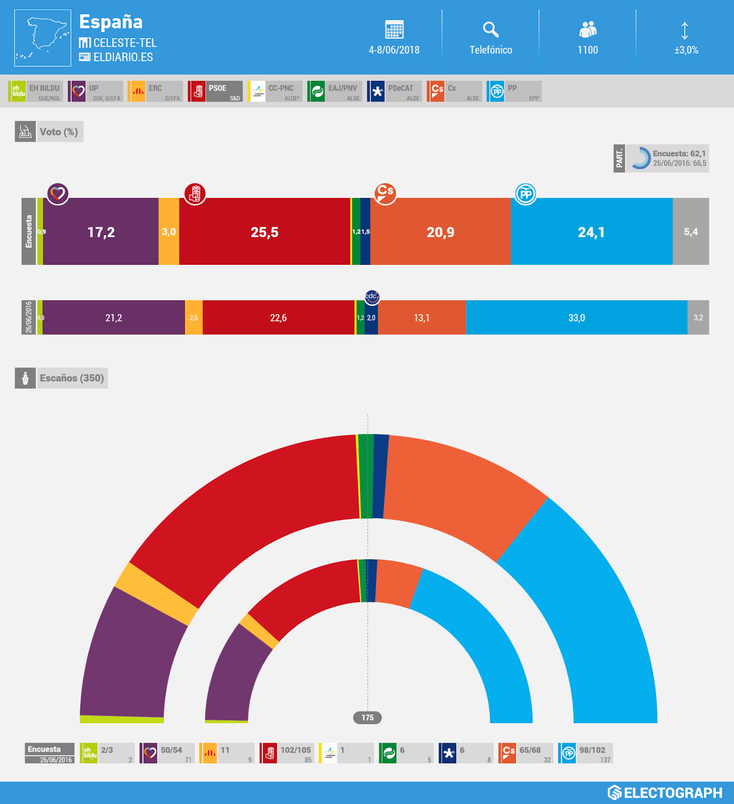 Gráfico de la encuesta para elecciones generales en España realizada por Celeste-Tel para eldiario.es en junio de 2018