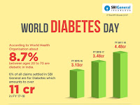 Diabetes claims have gone up over last two years – SBI General Insurance