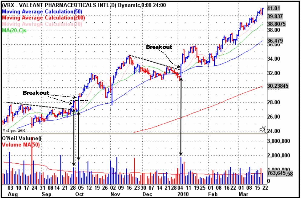 สรุปกฎ Pocket Pivot Buy Point 10 ข้อ