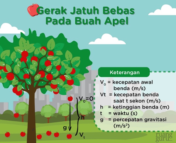 Gerak Jatuh Bebas FISIKA CERIA