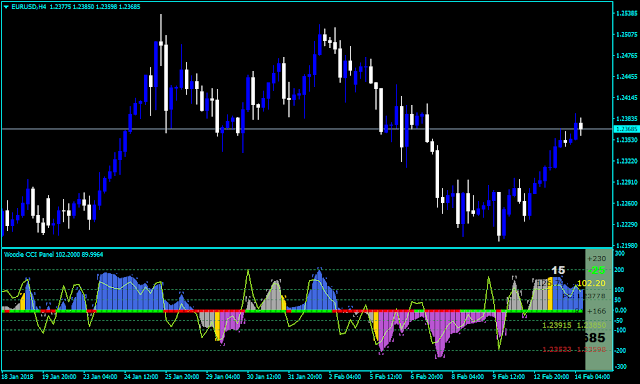 Indicador cci forex
