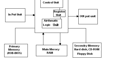Perfect Solution Of Computer: Block Diagram of Computer and Its ...
