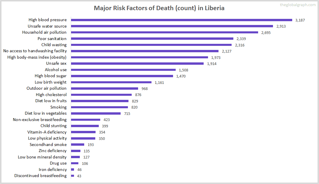 Major Cause of Deaths in Liberia (and it's count)
