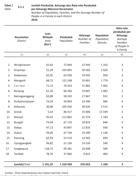 Jumlah%2BPenduduk%2BGresik%2BSensus%2BTerbaru