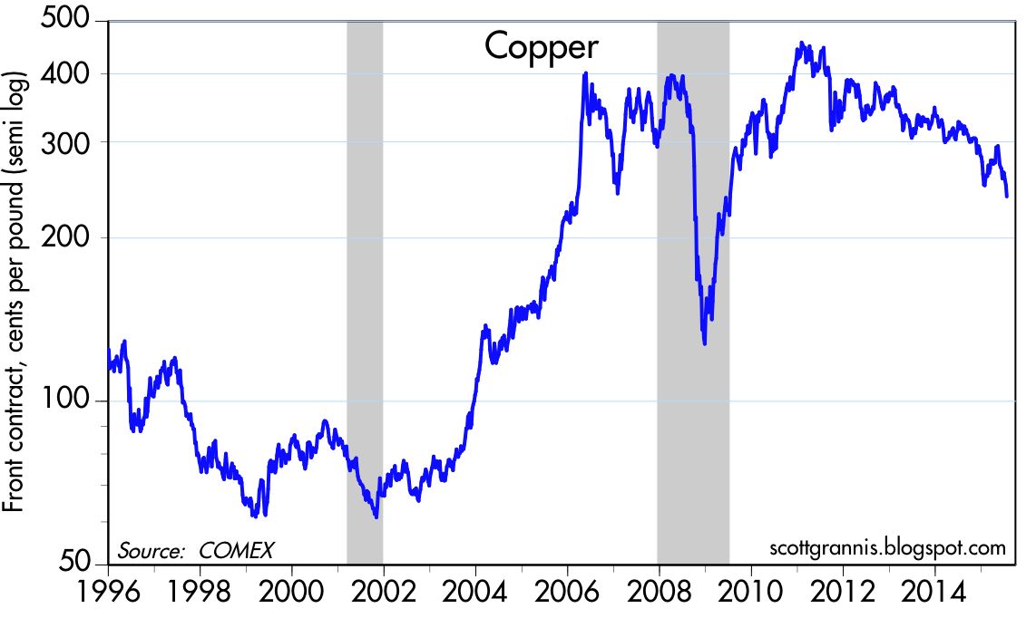Calafia Beach Pundit Commodity prices in perspective