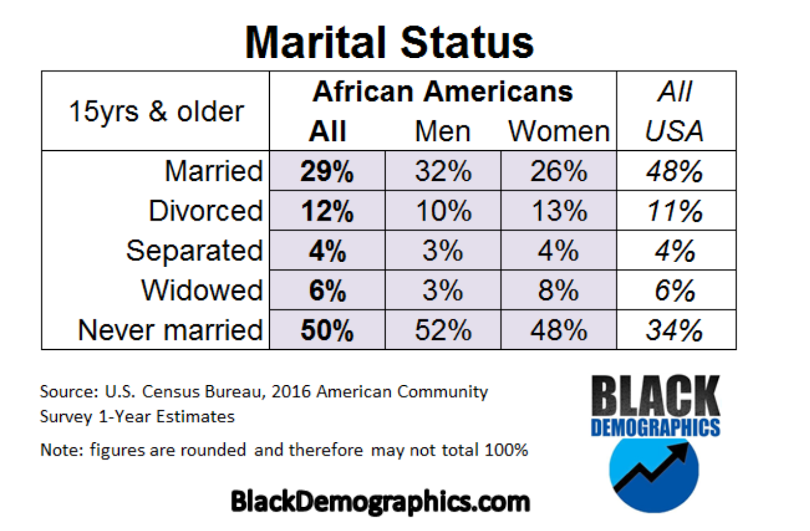 Fill in engaged married divorced separated