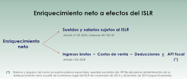 Sepa que conforma el enriquecimiento neto al momento de la declaración de ISLR Sepa que conforma el enriquecimiento neto al momento de la declaración de ISLR
