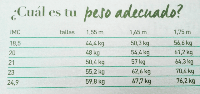 Tabla para saber tu peso adecuado