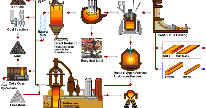 Cerita Santai: Proses Produksi Baja