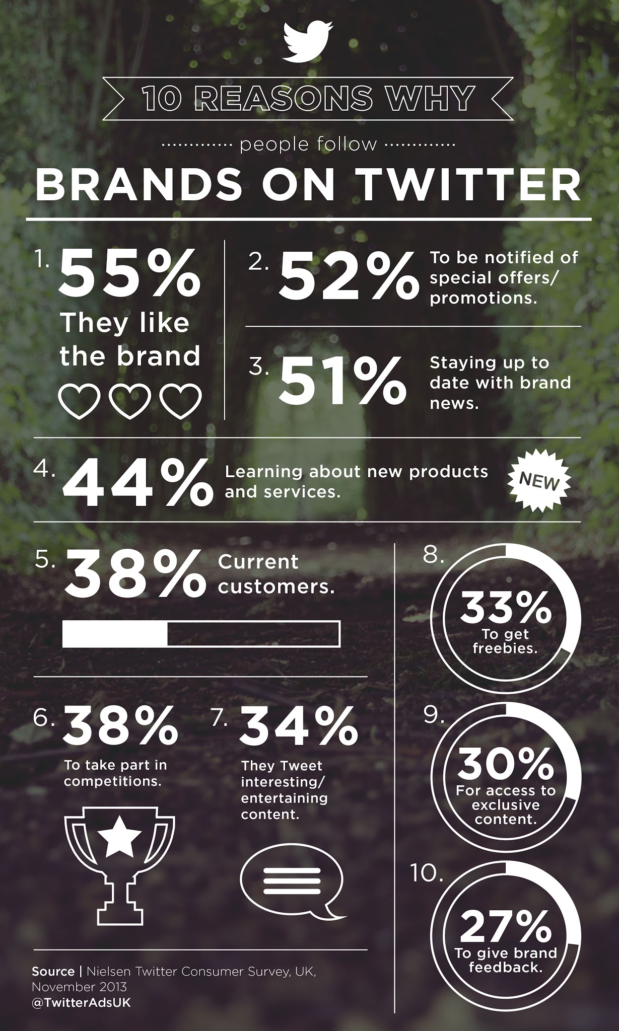 10 reasons why people follow brands on Twitter - infographic