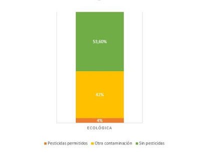 Origen de los pesticidas en Agricultura Ecológica Sólo el 4% de las muestras tenían pesticidas autorizados por la Agricultura Ecológica