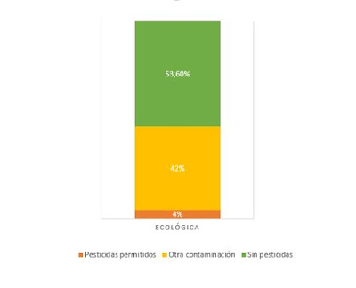 Sólo el 4% de las muestras tenían pesticidas autorizados por la Agricultura Ecológica